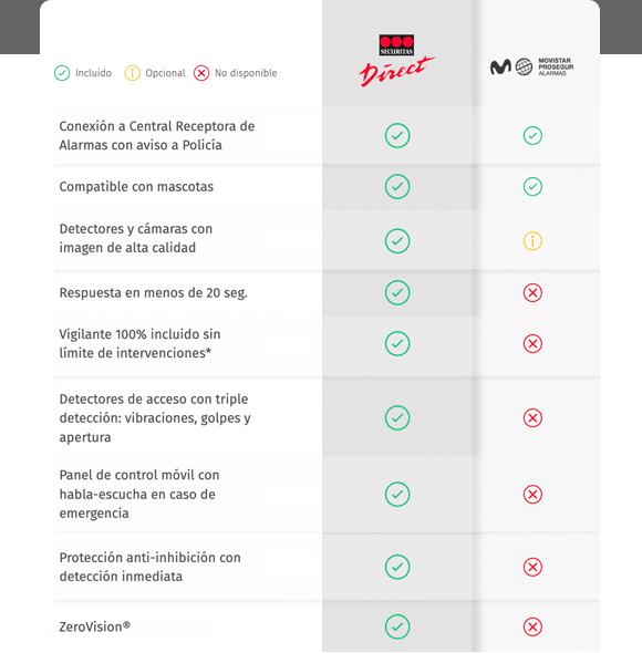 Tecnología Securitas Direct